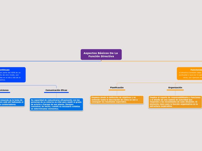 Aspectos Básicos De La Función Directiva Mind Map